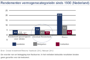 Rendementen vermogenscategorieen sinds 1900 Nederland